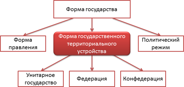 Как устроены государства