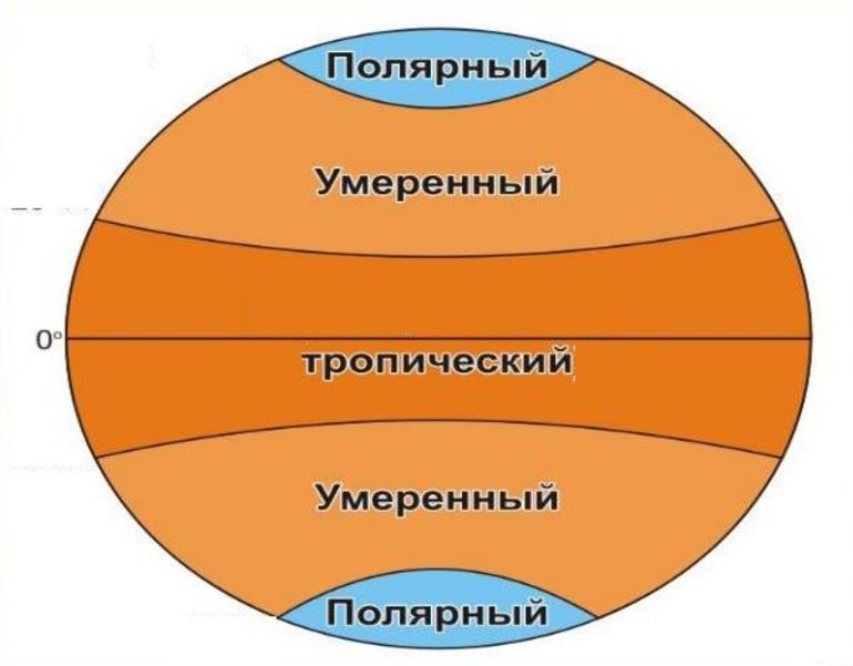 Пояса освещенности земли 