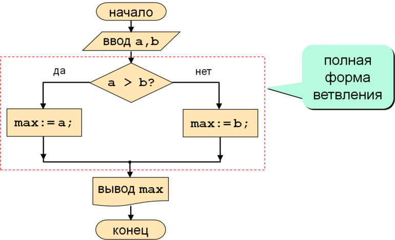 Условные операторы