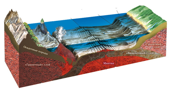 Дно мирового океана (география 6 класс)