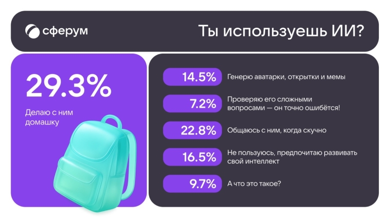 Исследование Сферума: почти треть школьников используют ИИ для выполнения домашнего задания